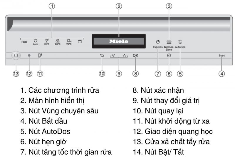 Máy Rửa Chén Miele G 7310 SCi AutoDos Bán Âm 13 Máy Rửa Chén Miele G 7310 SCi AutoDos Bán Âm