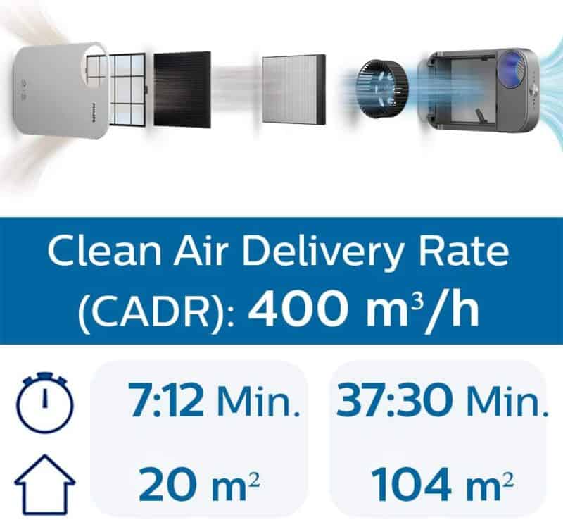 Máy Lọc Không Khí Philips AC4550/10