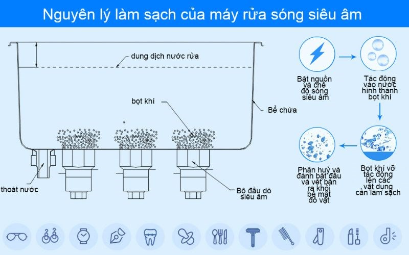 Máy rửa bát sóng siêu âm – Nguyên lý hoạt động và ưu nhược điểm 4 Nguyên lý làm sạch của máy rửa chén sóng siêu âm