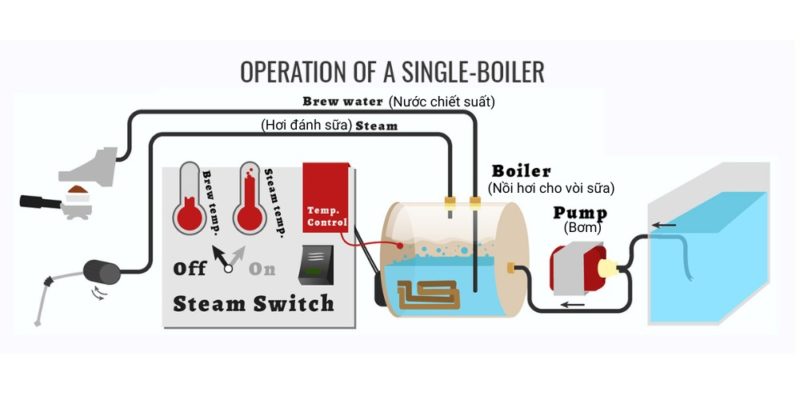 Ưu và nhược điểm của một số nồi hơi máy pha cà phê espresso tốt nhất hiện nay 2 Nồi hơi đơn bên trong máy pha cafe