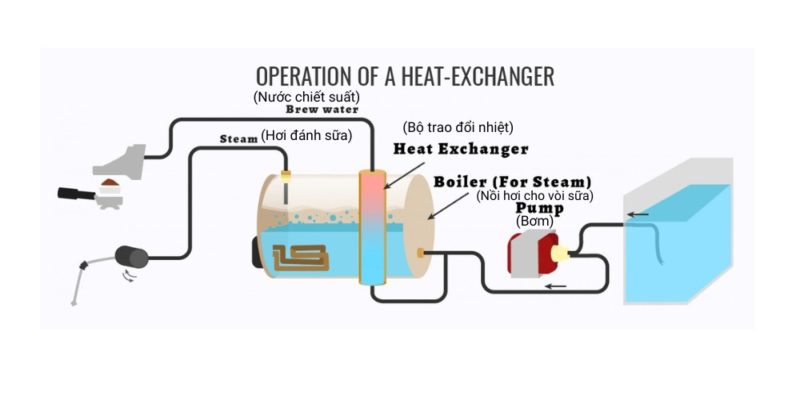 Ưu và nhược điểm của một số nồi hơi máy pha cà phê espresso tốt nhất hiện nay 3 Nồi hơi đơn với bộ trao đổi nhiệt ở trong máy pha cafe