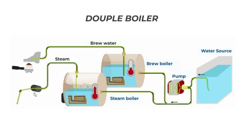 Ưu và nhược điểm của một số nồi hơi máy pha cà phê espresso tốt nhất hiện nay 4 Nồi hơi kép