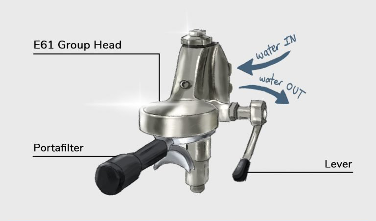 Pre infusion và E61 Sự kết hợp hoàn hảo trong máy pha cà phê 2 E61: Mang đến cho bạn ly cà phê ngon nhất mỗi ngày