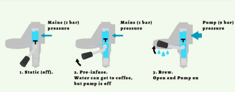 Pre infusion và E61 Sự kết hợp hoàn hảo trong máy pha cà phê 1 Tìm hiểu về Pre-infusion và tác dụng của nó