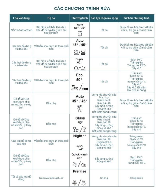 Các Chương Trình Rửa Cơ Bản Của Máy Rửa Bát Bosch