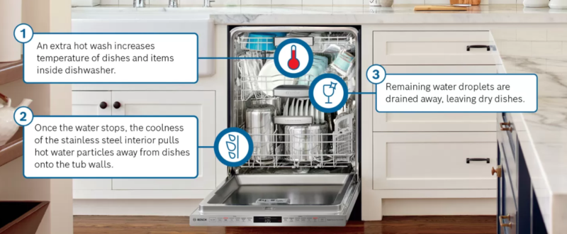 Công Nghệ Extra Drying Của Máy Rửa Bát Bosch: Sấy Khô Hoàn Hảo, Tiện Lợi Tối Đa 3 Giải thích nguyên lý hoạt động của chức năng sấy trên máy rửa bát Bosch