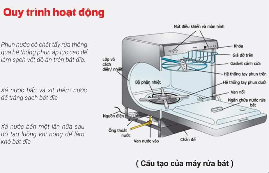 Máy rửa bát tốt cao cấp: Trọn bộ kiến thức mua và sử dụng cho gia đình