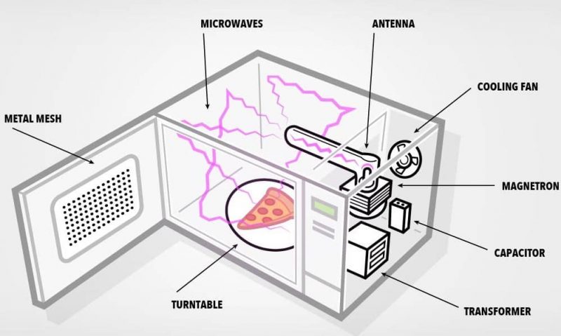 Nguyên lý hoạt động lò vi sóng