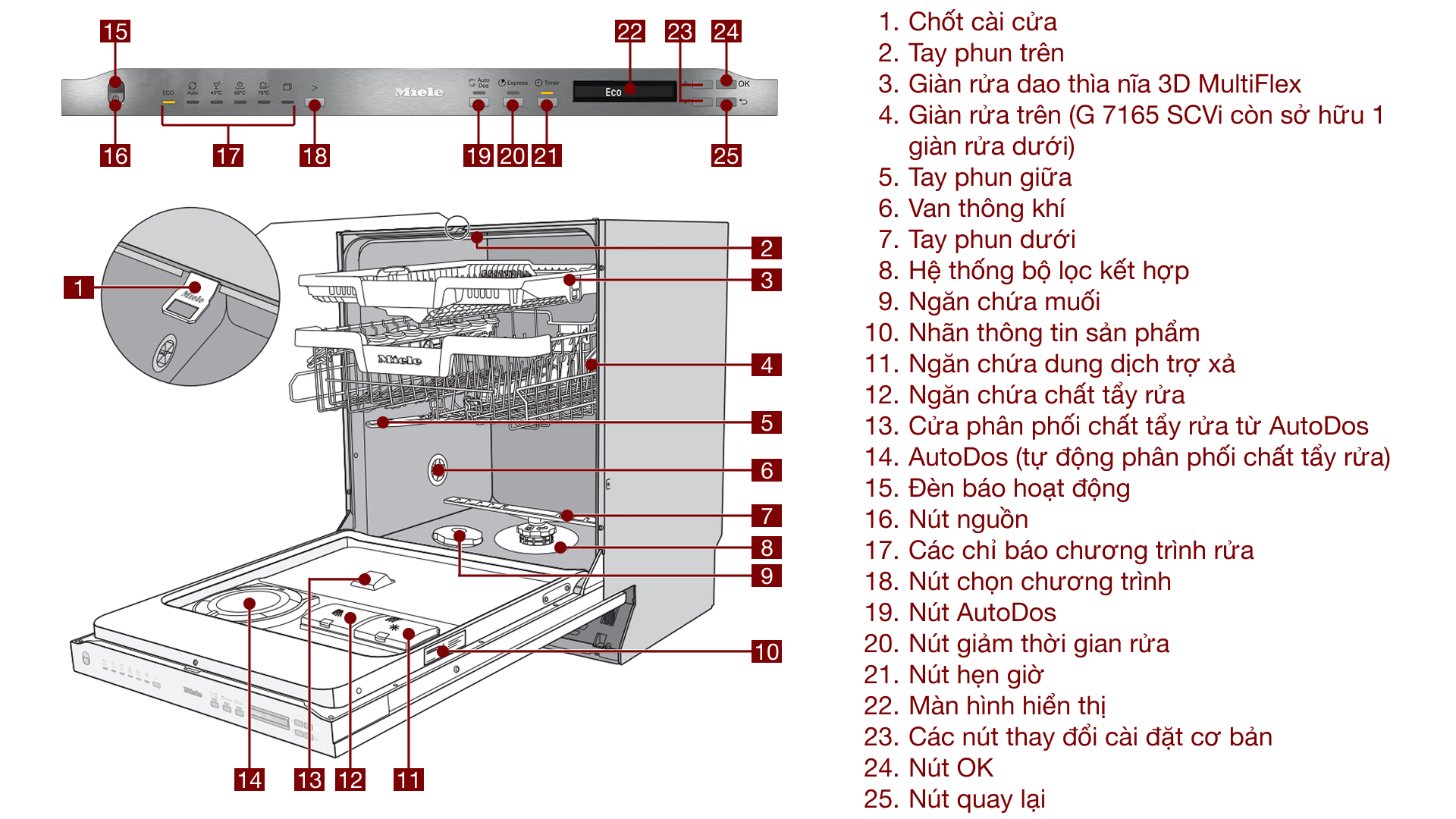 Máy rửa chén âm tủ Miele G 7165 SCVi XXL AutoDos - Chi tiết các bộ phận Máy rửa chén âm tủ Miele G 7165 SCVi XXL AutoDos